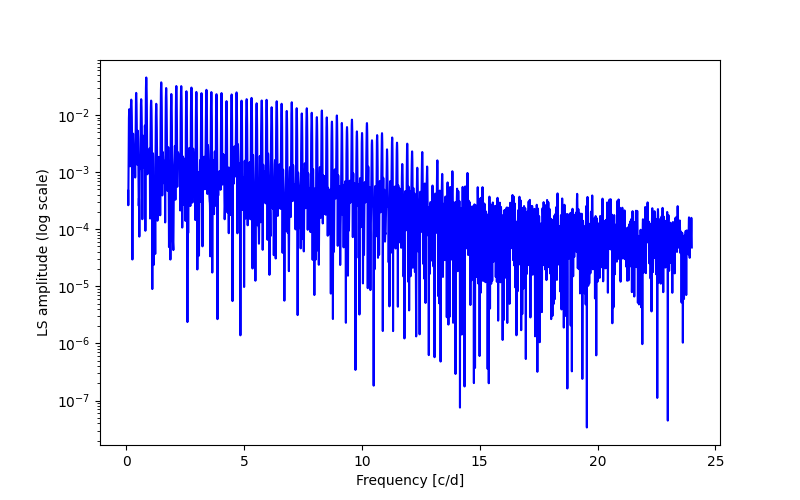 Spectral power density plot