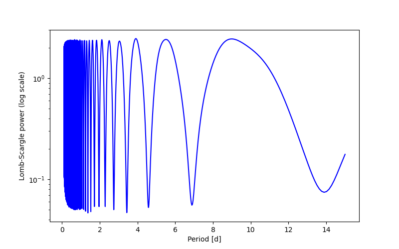 Spectral power density plot