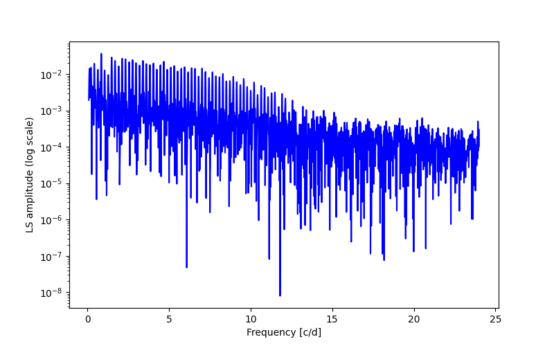 Spectral power density plot