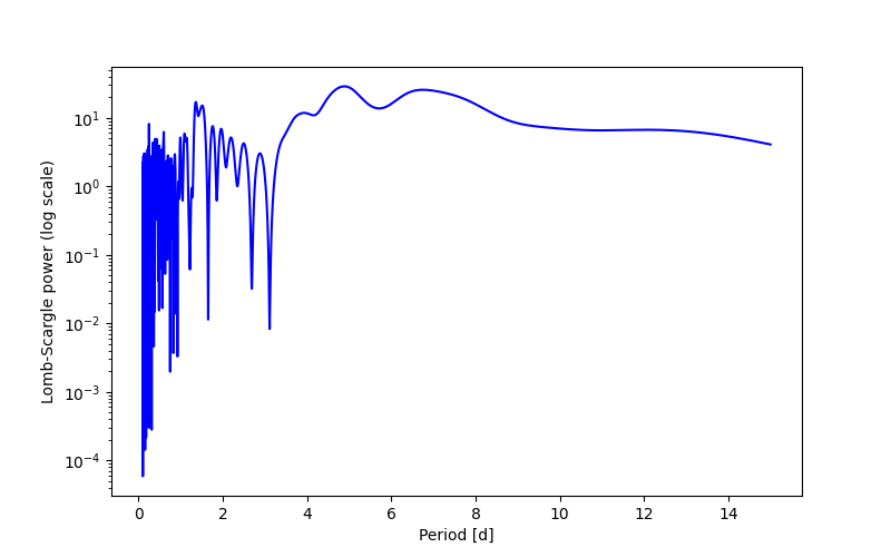 Spectral power density plot
