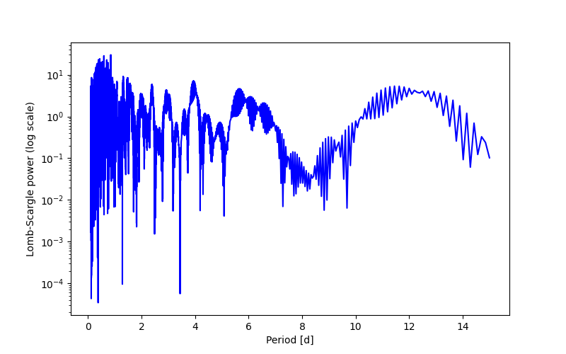 Spectral power density plot