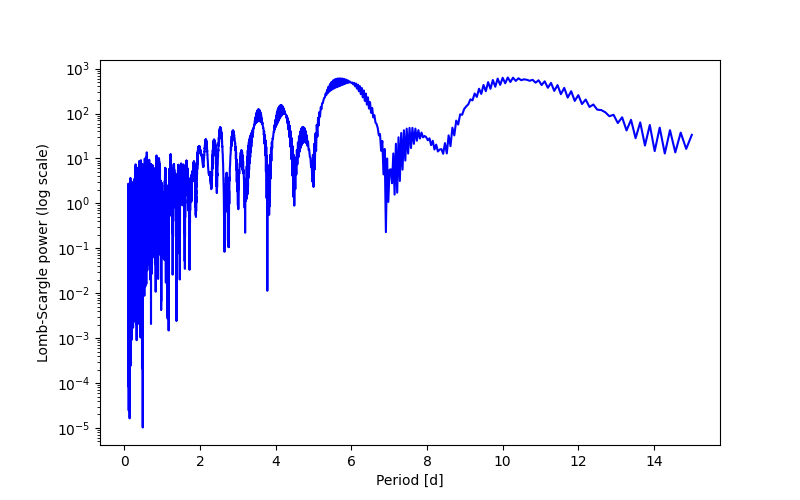 Spectral power density plot