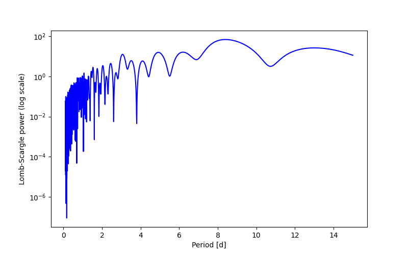 Spectral power density plot