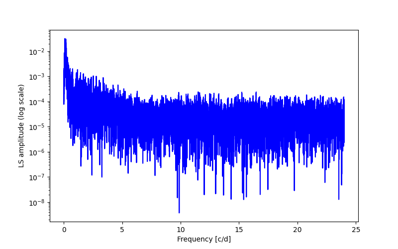 Spectral power density plot