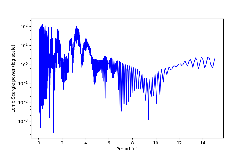 Spectral power density plot