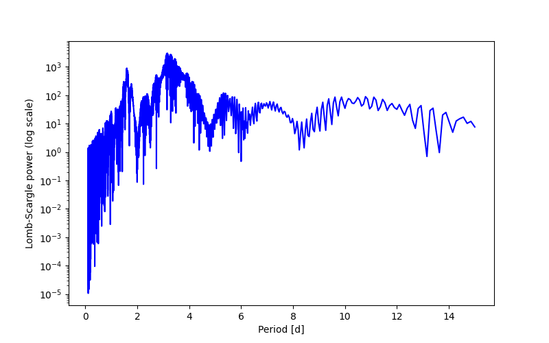 Spectral power density plot
