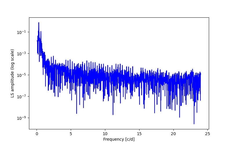 Spectral power density plot