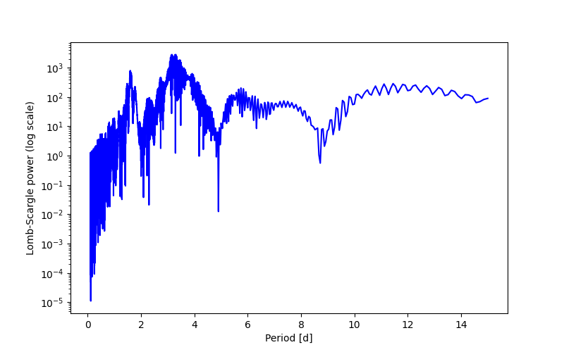 Spectral power density plot