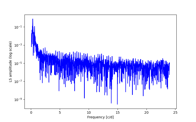 Spectral power density plot