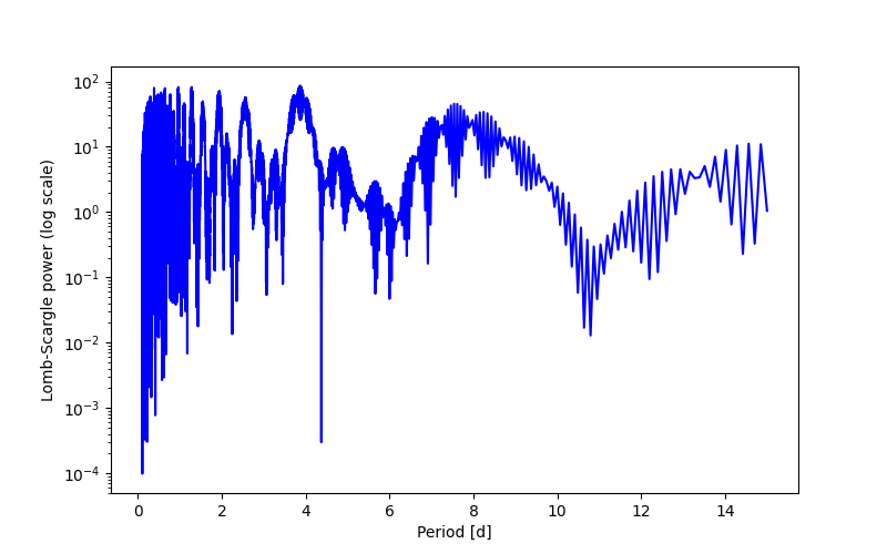 Spectral power density plot