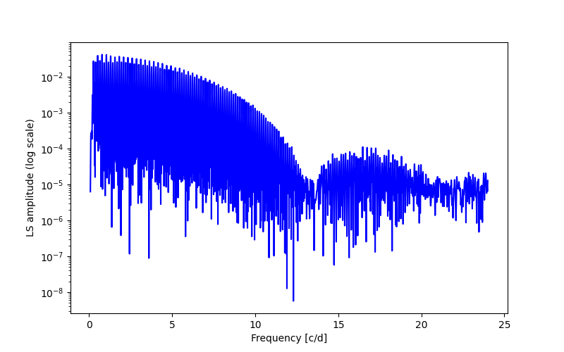 Spectral power density plot