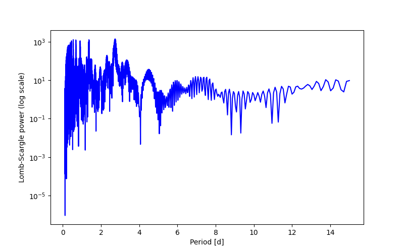Spectral power density plot