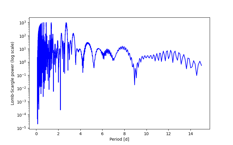 Spectral power density plot