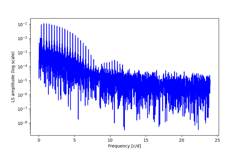 Spectral power density plot