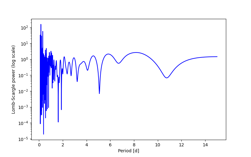 Spectral power density plot