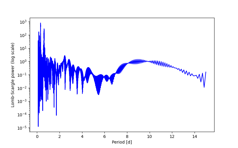 Spectral power density plot