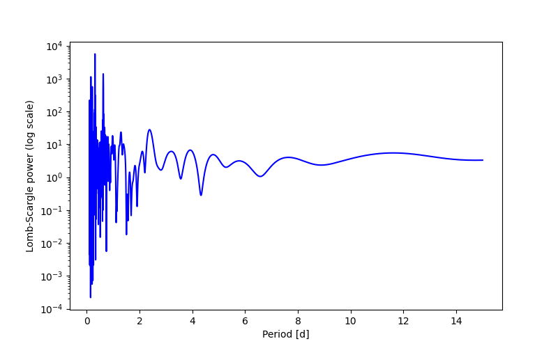 Spectral power density plot