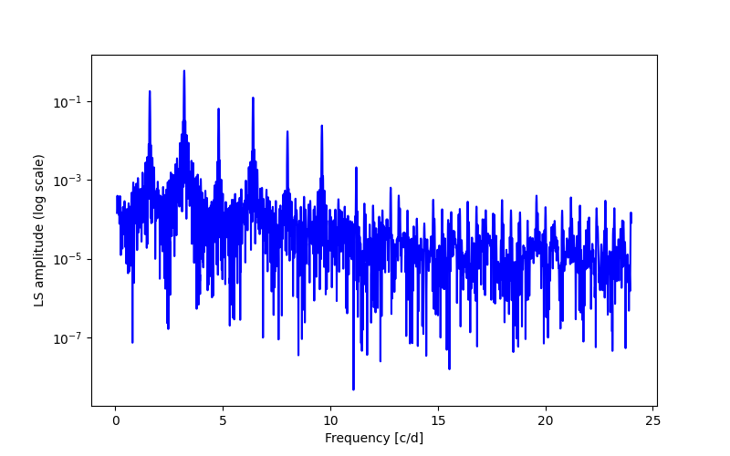 Spectral power density plot