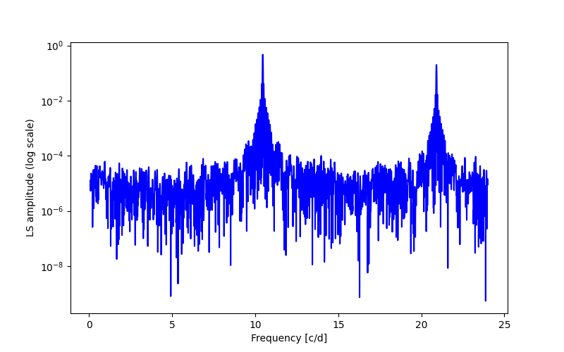 Spectral power density plot