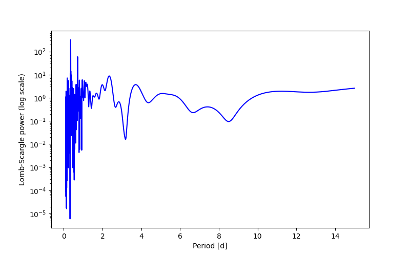 Spectral power density plot