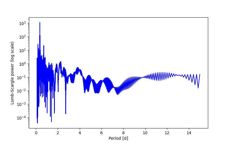Spectral power density plot