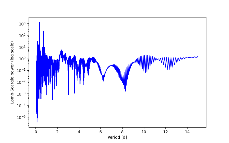 Spectral power density plot