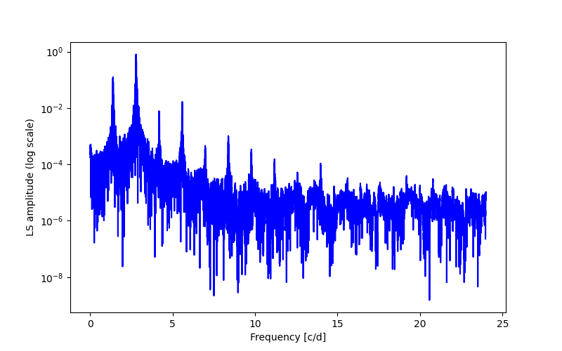 Spectral power density plot