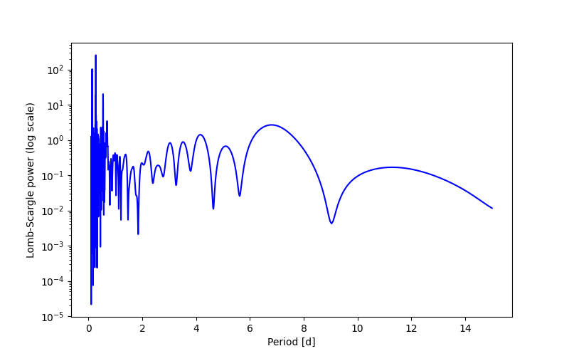 Spectral power density plot