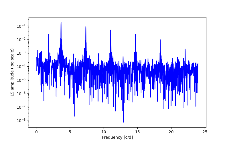 Spectral power density plot