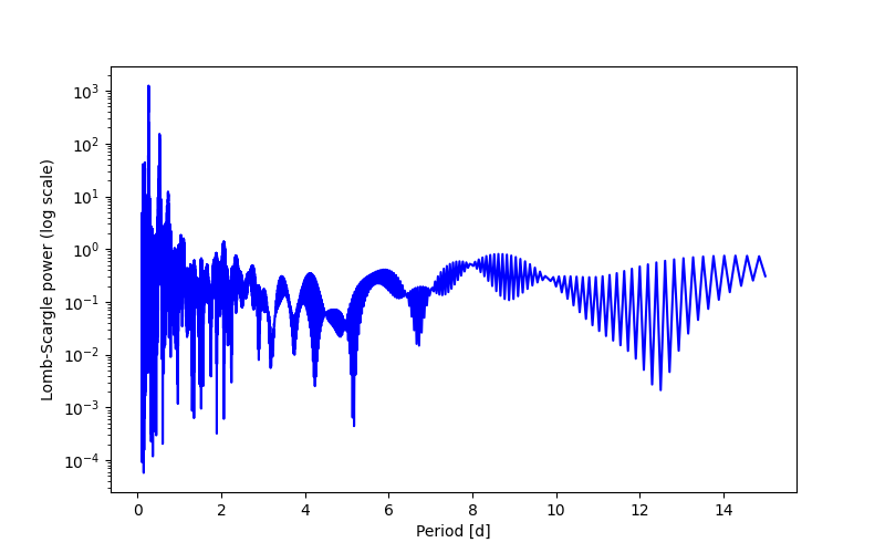 Spectral power density plot
