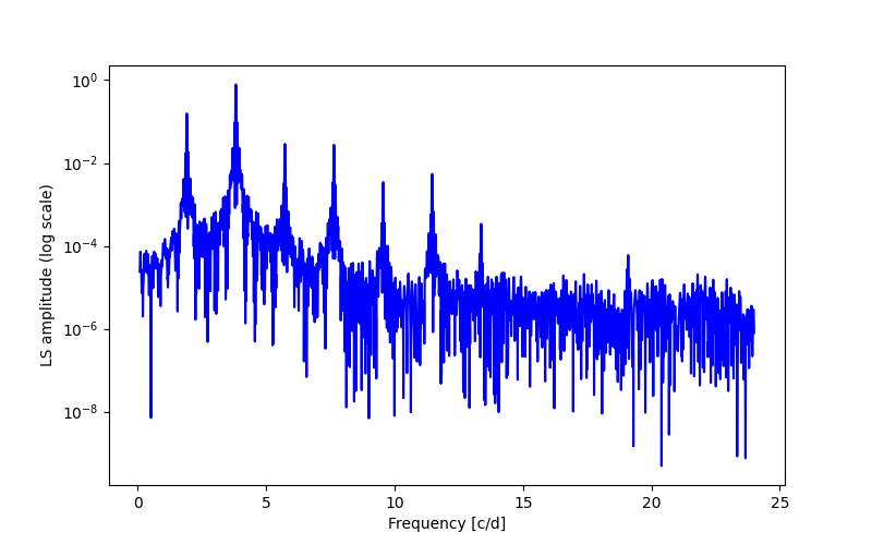 Spectral power density plot