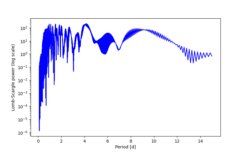 Spectral power density plot
