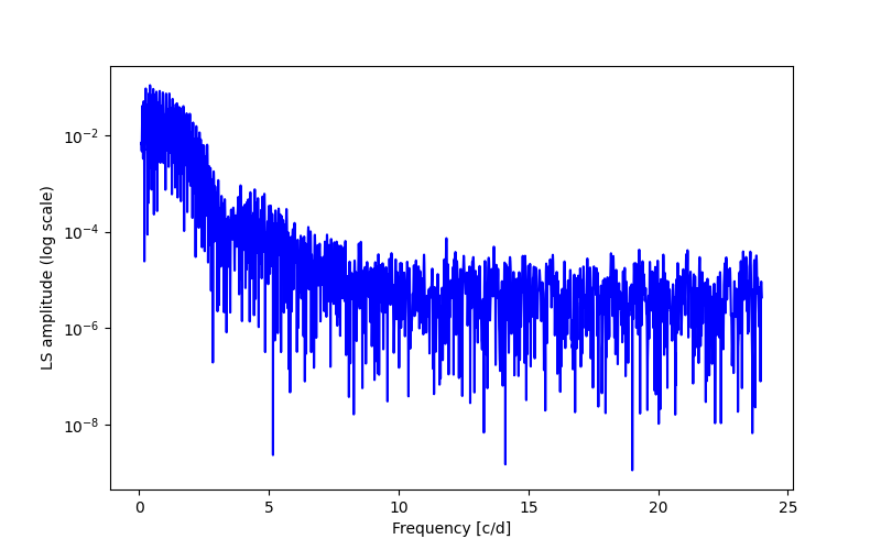 Spectral power density plot