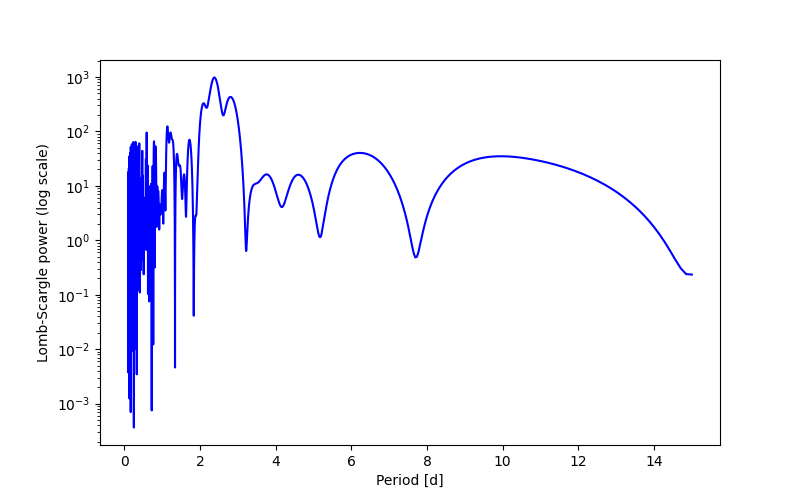 Spectral power density plot