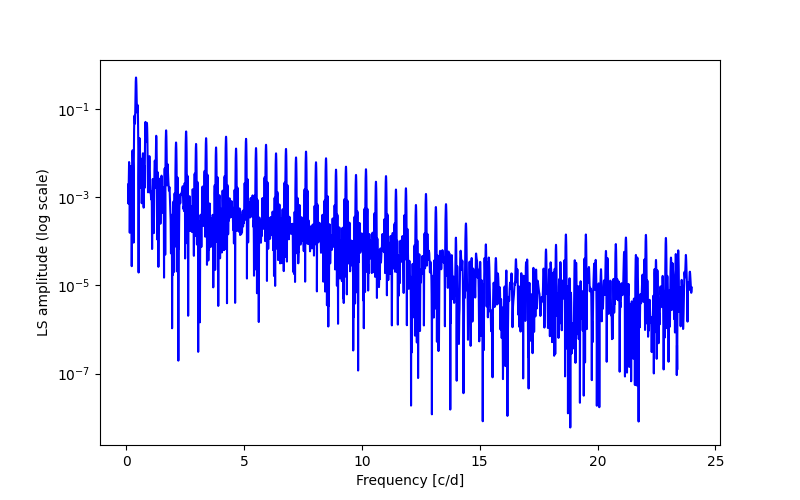 Spectral power density plot