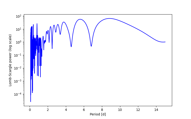 Spectral power density plot
