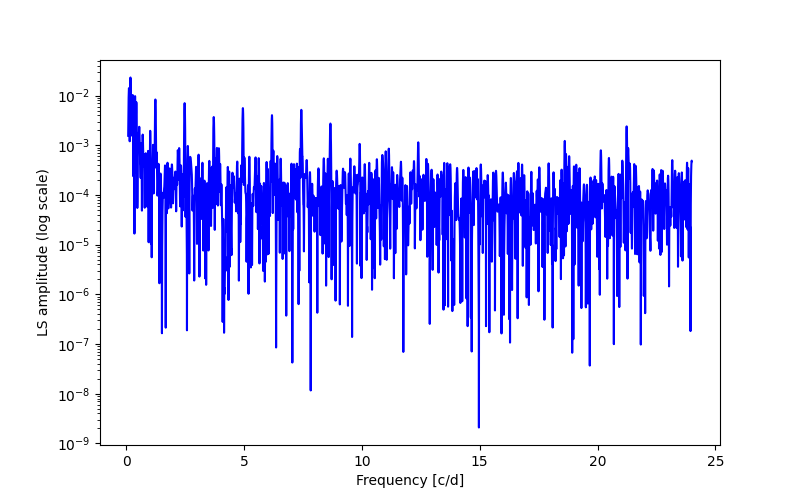 Spectral power density plot