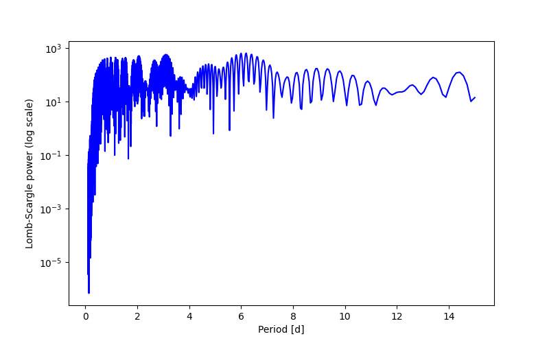 Spectral power density plot
