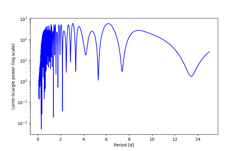 Spectral power density plot