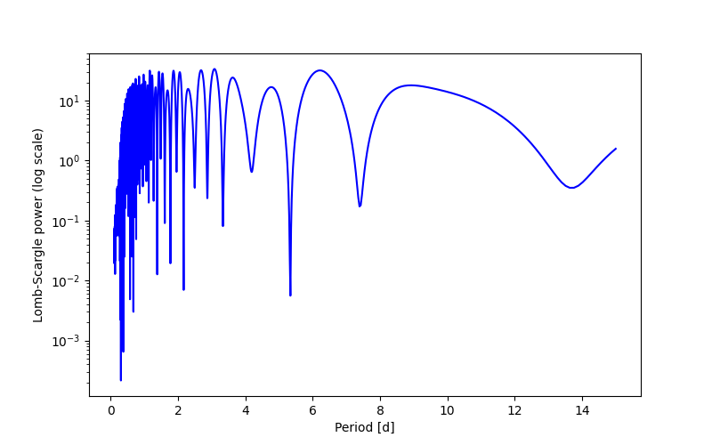 Spectral power density plot