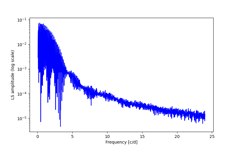 Spectral power density plot