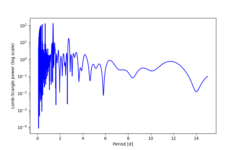 Spectral power density plot