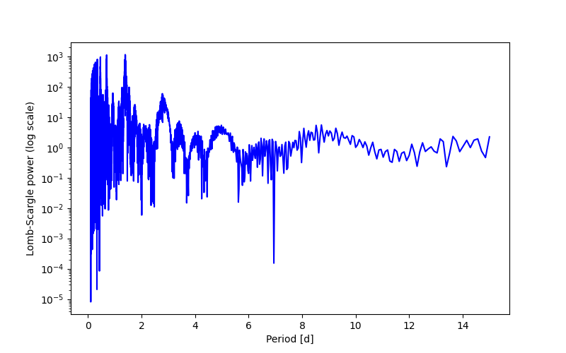 Spectral power density plot