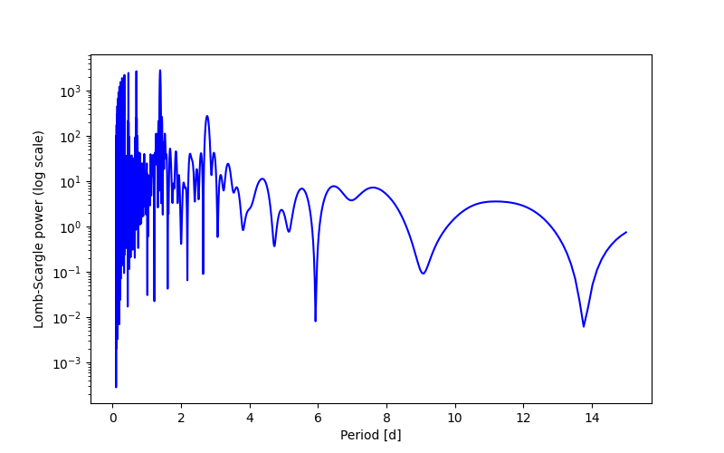Spectral power density plot