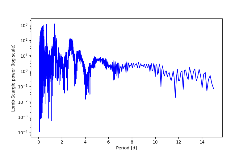 Spectral power density plot