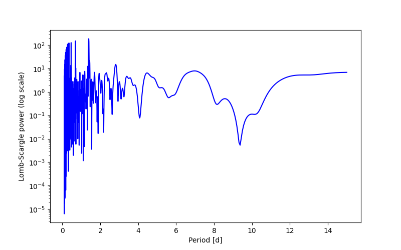 Spectral power density plot