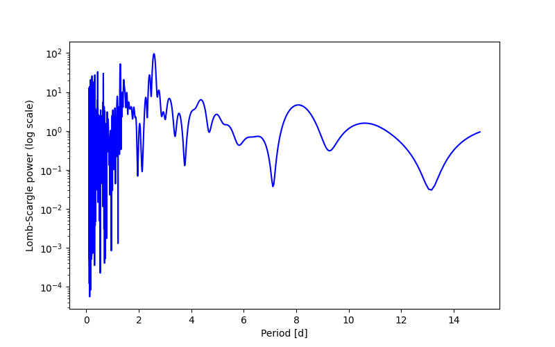 Spectral power density plot