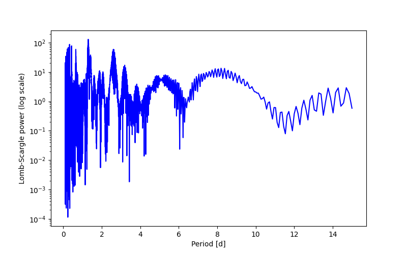 Spectral power density plot