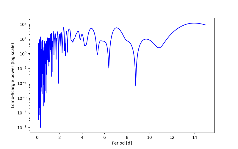 Spectral power density plot