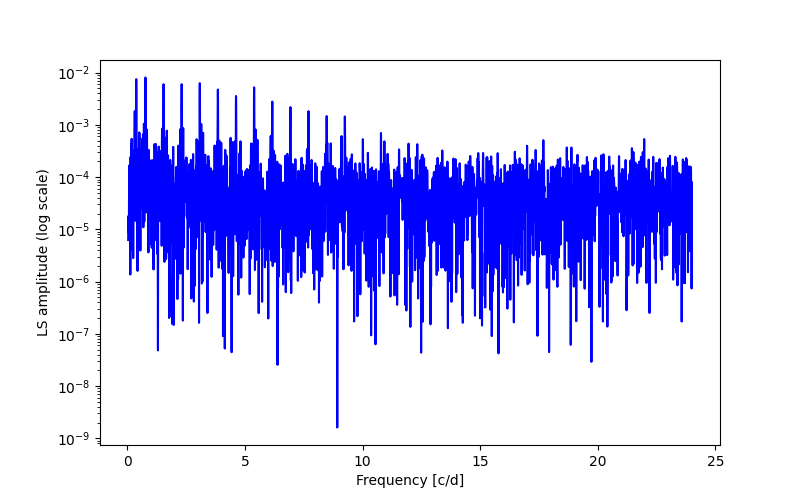 Spectral power density plot